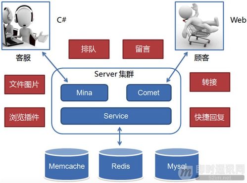 從零到卓越 京東客服即時(shí)通訊系統(tǒng)的技術(shù)架構(gòu)演進(jìn)與技術(shù)服務(wù)實(shí)踐